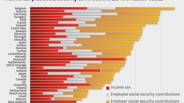 Palmarès des pays parmi lesquels les taxes sur les entreprises sont les plus élevées au monde !