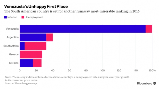Le Venezuela en tête des pays les plus misérables en 2016, avec un taux d'inflation atteignant 180% ! Il devance ainsi l'Argentine, l'Afrique du Sud, la Grèce et l'Ukraine