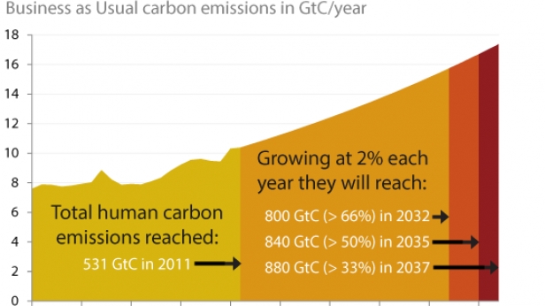 Les émissions de carbone en Australie depuis 1990 et prévision jusqu'en 2040