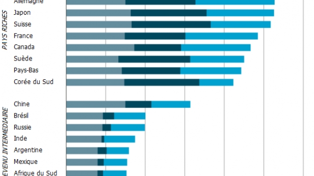 Le classement des pays les plus innovants, universités, brevets, découvertes scientifiques... Etats-Unis, Angleterre et Allemagne forment le top 3 des économies avancées... Chine, Brésil, Russie pour les économies en développement