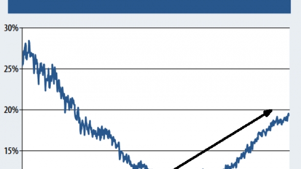 Le taux de ceux qui bossent au delà de 65 ans a doublé en 30 ans aux USA. La retraite devient une notion de plus en plus flou alors qu'elle était une proposition phare de l'Occident depuis des décennies...