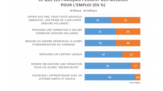 L'ensemble des français est de plus en plus insatisfait de la politique de l'emploi menée par les gouvernements successifs
