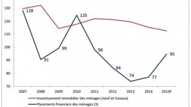 En 2015, le patrimoine immobilier des ménages stagne