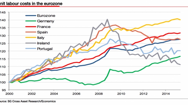 La France et l'Italie sont condamnées à terme. Leur coût du travail a trop explosé par rapport aux autres pays et ne peut pas être compensé par une baisse de la monnaie