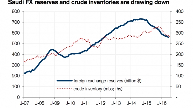 Les réserves de change et les profits liés au pétrole, en Arabie Saoudite, en chute depuis 2 ans