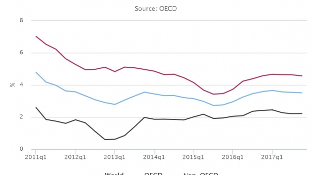 Croissance du PIB mondial, des pays de l'OCDE et non-OCDE depuis 2011 et prévisions jusqu'en 2017