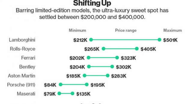 Le prix moyen des voitures de luxe augmente encore, il est compris entre 200 000 $ et 400 000 $... Le top 3 respectif des voitures les plus chères, Lamborghini, Rolls-Royce, Ferrari !