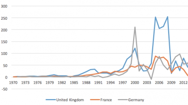 Les investissements directs étrangers en France, en Allemagne et au Royaume-Unis, de 1970 à 2014