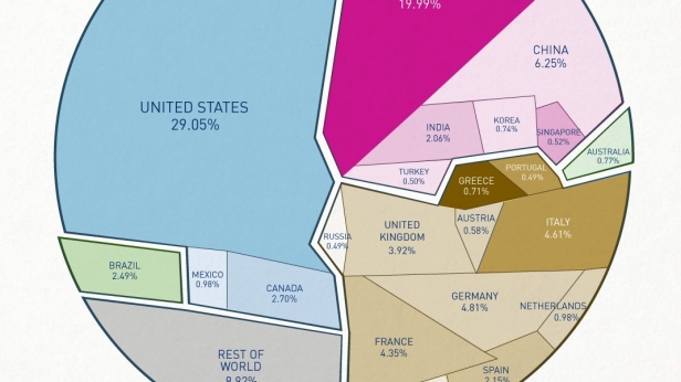La part de la dette de chaque pays rapportée au niveau mondial en USD