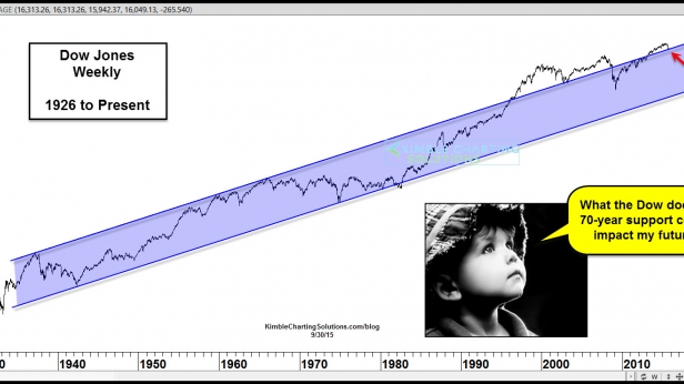 Prenons un peu de perspectives avec ce chart de 80 ans du Dow Jones. Le canal ascendant de la création de valeur américaine est séduisant quand on oublie le détail un peu gênant de l'inflation...