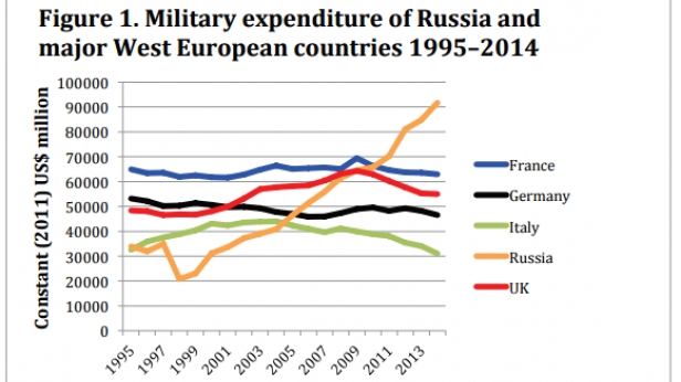 Les dépenses militaires de la Russie et des principaux pays d'Europe de l'ouest, de 1995 à 2014
