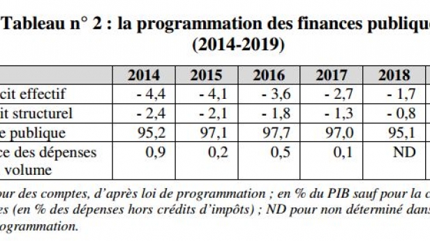 La situation des finances publiques française est bien délicate... Avec une dette nationale toujours croissante, son évolution ne peut clairement pas aller vers une amélioration