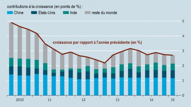 La Chine, l'Inde et les Etats-Unis sont les plus gros contributeurs du PIB mondial en 2015