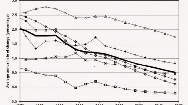 Taux moyen annuel de la variation de la population mondiale de 1970 à 2050