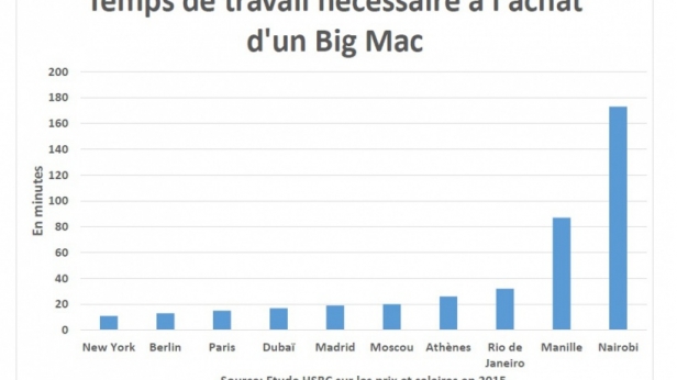 Zoom sur le pouvoir d'achat de quelques grandes villes du monde !