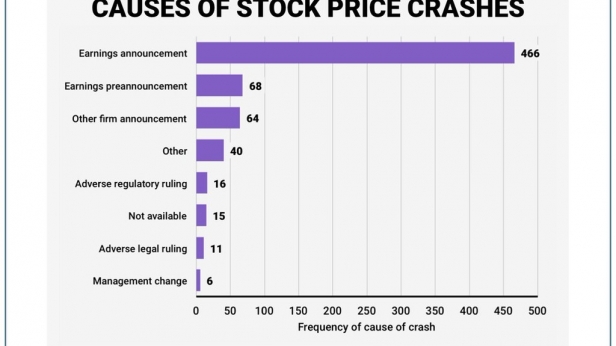 Cause numéro 1 des krachs d'action largement devant les autres - des promesses de bénéfices non tenues !