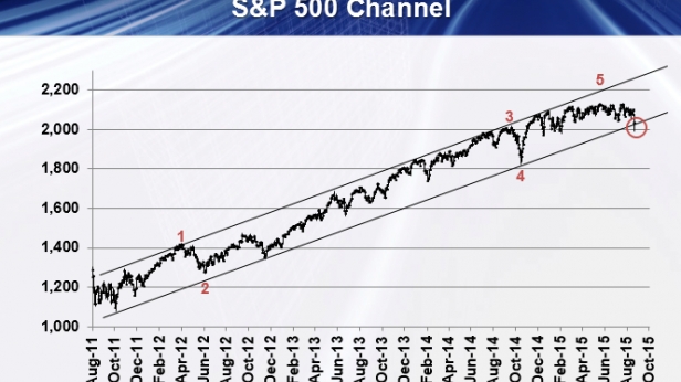 Le SP500 a cassé à la baisse son canal - la terre entière l'a vu et l'a probablement joué - question : la terre entière va t elle avoir raison et gagner de l'argent facile ?