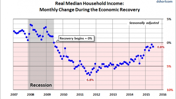 Le revenu réel annuel médian des ménages américains, depuis 2007 à mai 2015 en pleine recovery après la crise financière