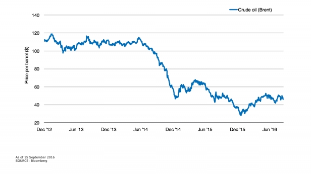 Le prix du baril de pétrole brut, de décembre 2012 à mi septembre 2016