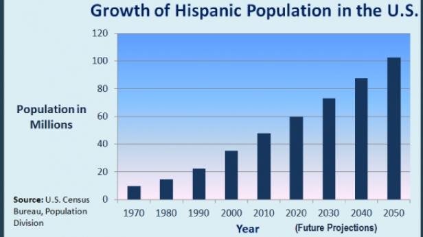 Croissance de la population hispanique aux USA, depuis 1970 - En 2050, elle fera le double de ce qu'elle est maintenant