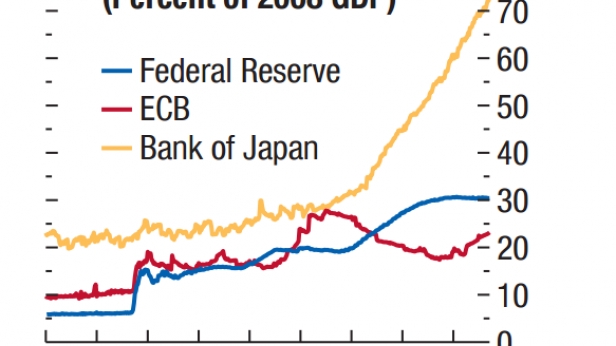 Bilans globaux de la BCE, FED et Banque du Japon de 2007 à septembre 2015