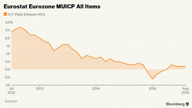 Taux d'inflation dans la zone euro depuis 2012 - Durant tout le mois d’août, il s'est stabilisé à 0,2%