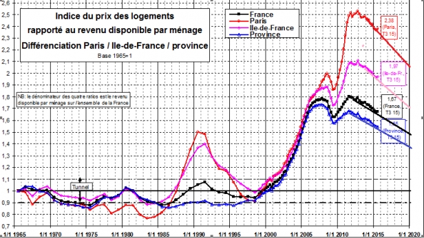 Les prix immobiliers devraient baisser de 20% d'ici à 2020 en France