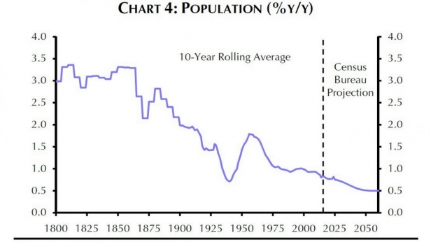 Croissance de la population américaine depuis 1800 - La barre en dessous de 1% est franchie