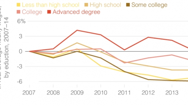 Les variations des salaires horaires moyens des salariés américains, classés suivant leurs niveaux d'éducation, de 2007 à 2014