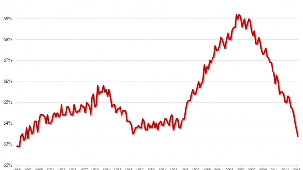 Le taux d'accès à la propriété aux USA par tranches d'âge, de 1993 à 2014