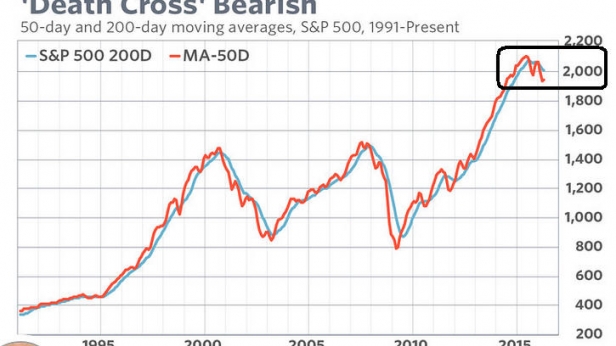 Malgré le rebond du mois de mars, le SP500 américain reste en situation technique de retournement baissier potentiel. La grande question est de voir si un nouveau plus haut parvient à être créé en avril. En cas d'échec, alerte générale !