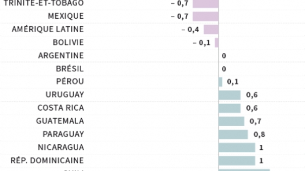 La baisse des prix du pétrole a un effet dévastateur sur les économies émergentes d'Amérique latine