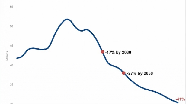 La croissance de la population active, carburant principal pour l'immobilier, est très mal orientée à long terme