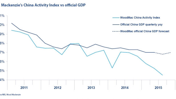 L'indice Wood Mackenzie d'activités de la Chine depuis 2011 - Il y a un ralentissement plus marqué de l'économie que le PIB ne montre pas