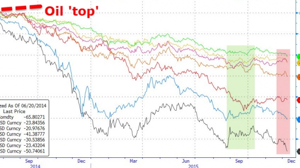 Les monnaies des pays producteurs de pétrole s'écroulent avec la baisse du baril sous les 40$ - le rouble mène la danse avec -50% sur cet exemple depuis le top de 2014