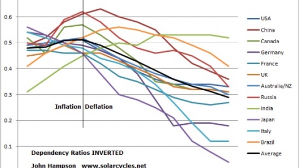 Les économies mondiales se dirigent vers une profonde tendance déflationniste ces prochaines décennies
