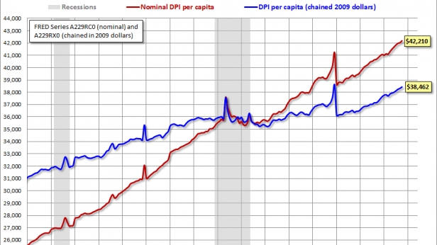 Le revenu personnel disponible par habitant, réel et nominal, aux USA depuis 2000