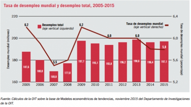 Taux de chômage Mondial record à ... 5,8%