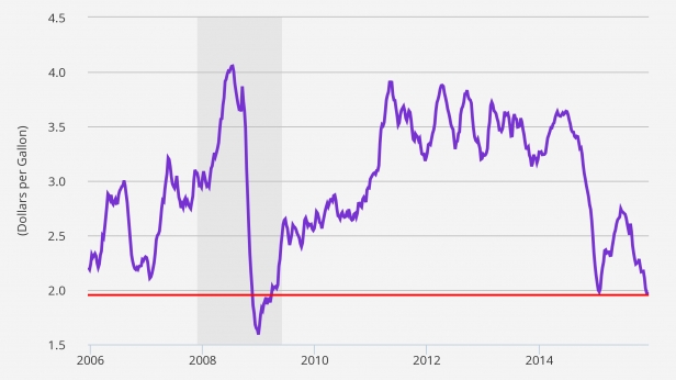 Les prix du gaz aux USA de 2006 à aujourd'hui - Ils sont au plus bas depuis 6 ans