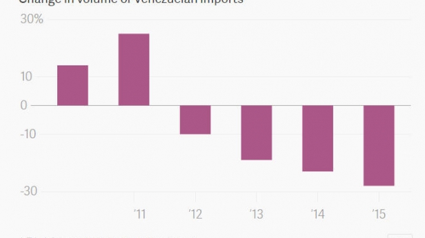 Le volume des importations continue de baisser au Venezuela