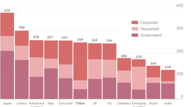 La dette des ménages, des entreprises et de l'Etat de 12 économies mondiales, à fin septembre 2015