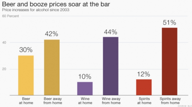 Augmentation du prix des bières, vins et spiritueux depuis 2003