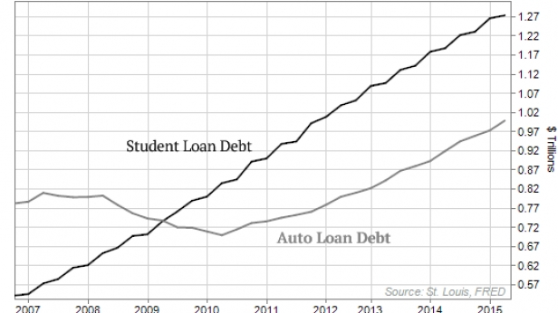 La dette des crédits étudiants a plus que doublé depuis 2007 aux USA - celle pour l'achat de voiture a bondi de 50% depuis 2010 - le chateau de cartes grossit d'années en années - Finira t il en subprimes bis ? Une explosion sous le poids des excès ?