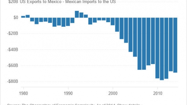 La balance commerciale entre les USA et le Mexique, de 1980 à aujourd'hui