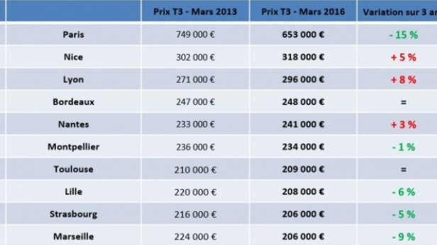 Les prix immobiliers baissent dans la majorité des Grandes Villes !