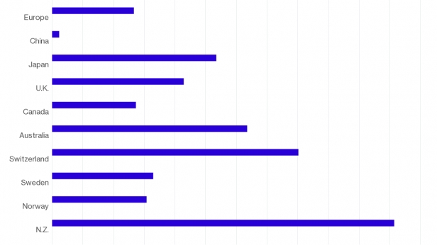 Rapport entre le trading sur la monnaie des différents pays et taille du PIB - New Zealand est en tête