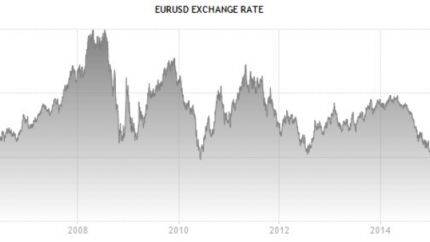 L'euro presque à ses plus bas niveaux depuis 10 ans face au dollar !