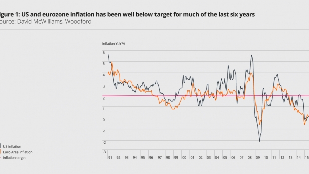 L'inflation aux USA et en zone Euro depuis 1995