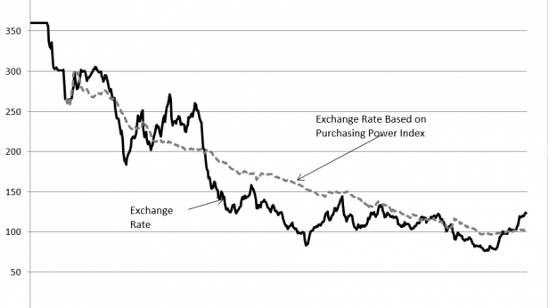 Taux de change Yen / Dollar US de 1970 à 2015