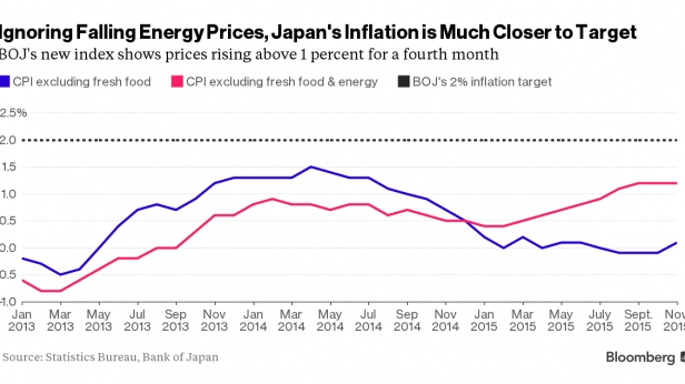 L'indice prix à la consommation au Japon, de janvier 2013 à novembre 2015